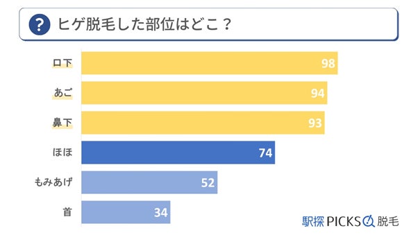【メンズ脱毛アンケート調査】10代～50代男性のヒゲ脱毛に関する意識調査のサブ画像2