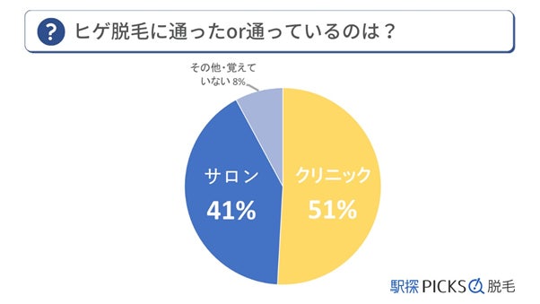 【メンズ脱毛アンケート調査】10代～50代男性のヒゲ脱毛に関する意識調査のサブ画像3
