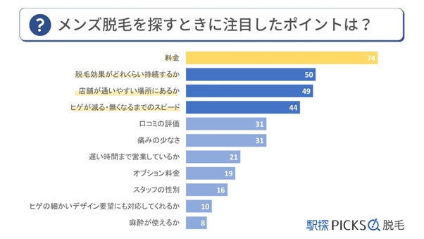 【メンズ脱毛アンケート調査】10代～50代男性のヒゲ脱毛に関する意識調査のサブ画像4