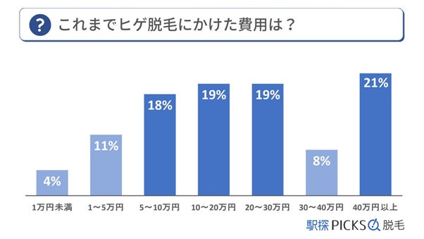 【メンズ脱毛アンケート調査】10代～50代男性のヒゲ脱毛に関する意識調査のサブ画像7