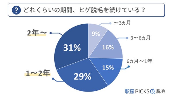 【メンズ脱毛アンケート調査】10代～50代男性のヒゲ脱毛に関する意識調査のサブ画像9