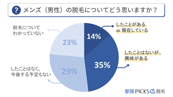 【メンズ脱毛アンケート調査】10代～50代男性の脱毛に関する意識調査のメイン画像