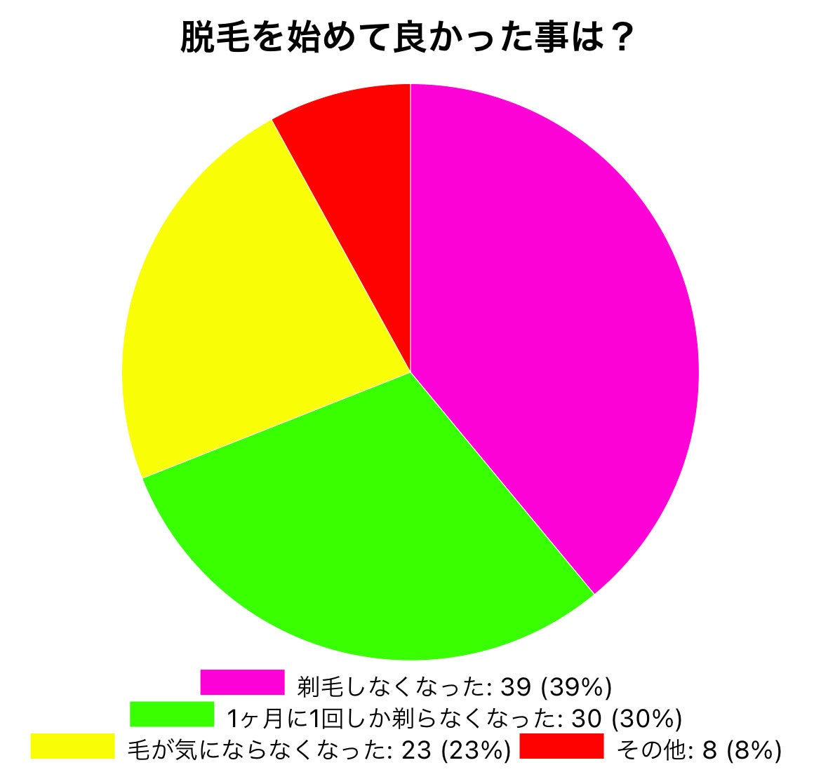 初回1000円で話題のメンズ脱毛『#メンズ脱毛gram』が東京都、群馬県の全身脱毛を始めた20代男性100人にアンケート！！なぜ全身脱毛を！？のサブ画像5