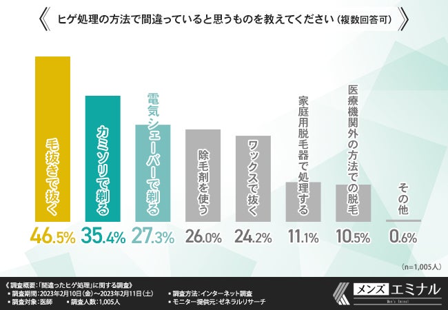 【間違ったヒゲ処理していない？】4割以上の医師が毛抜きで抜くのは間違っていると思うと回答。ヒゲ処理に悩んでいる方へのアドバイスとは？のサブ画像2
