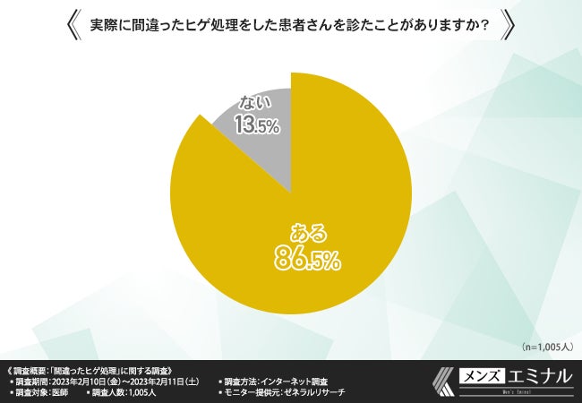 【間違ったヒゲ処理していない？】4割以上の医師が毛抜きで抜くのは間違っていると思うと回答。ヒゲ処理に悩んでいる方へのアドバイスとは？のサブ画像5