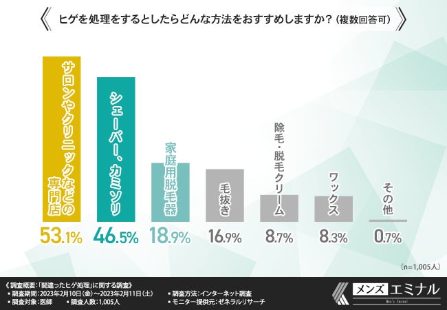【間違ったヒゲ処理していない？】4割以上の医師が毛抜きで抜くのは間違っていると思うと回答。ヒゲ処理に悩んでいる方へのアドバイスとは？のサブ画像6