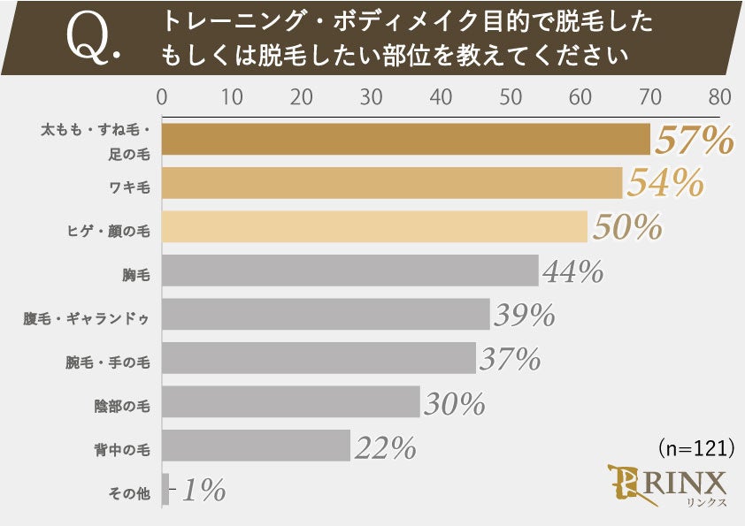 ジムに通う男性は脱毛するべき？！トレーニングのために脱毛した男性のホンネを調査！のサブ画像2