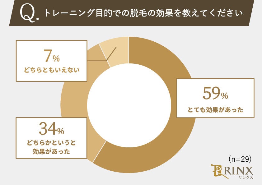 ジムに通う男性は脱毛するべき？！トレーニングのために脱毛した男性のホンネを調査！のサブ画像3