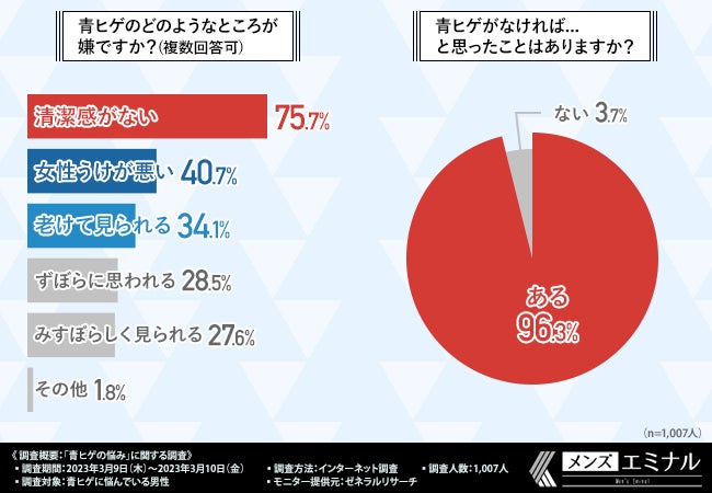 【青ヒゲの悩みに関する調査】7割以上が清潔感がないと回答。青ヒゲを克服した後にやってみたいこととは?のサブ画像2