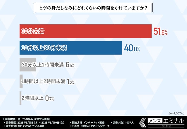 【青ヒゲの悩みに関する調査】7割以上が清潔感がないと回答。青ヒゲを克服した後にやってみたいこととは?のサブ画像3