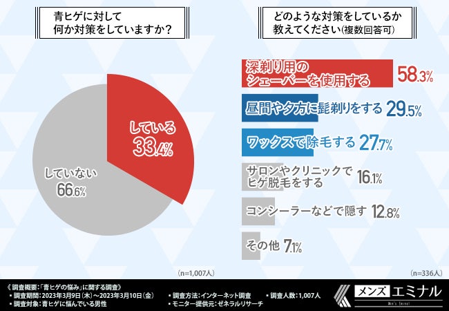 【青ヒゲの悩みに関する調査】7割以上が清潔感がないと回答。青ヒゲを克服した後にやってみたいこととは?のサブ画像4
