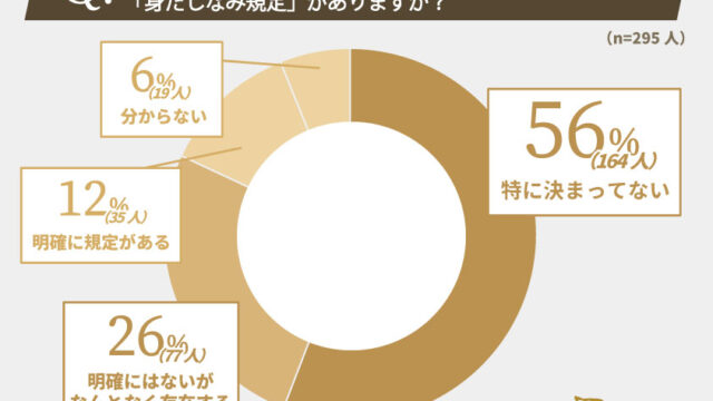 職場の身だしなみ規定について働く男性295人の実態を調査しました。職場でヒゲは生やしても問題ない？のメイン画像