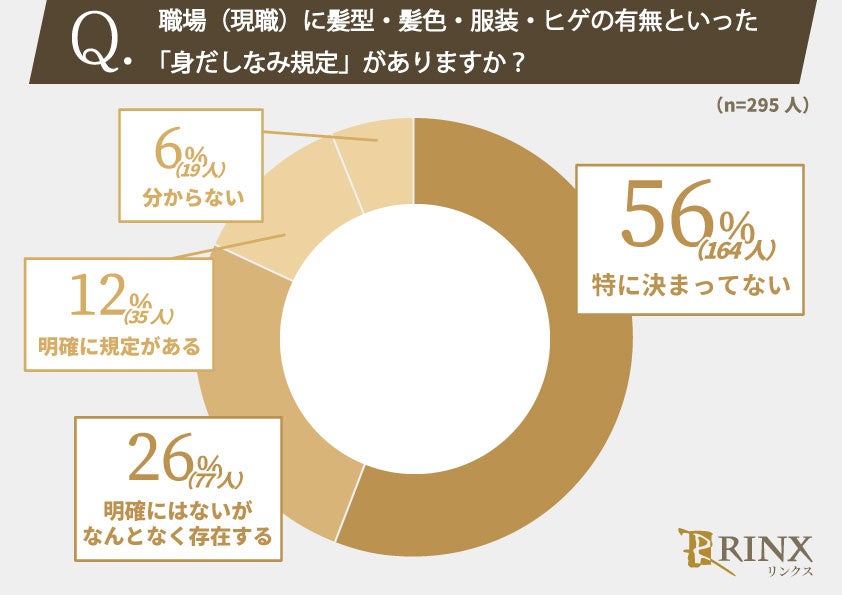 職場の身だしなみ規定について働く男性295人の実態を調査しました。職場でヒゲは生やしても問題ない？のサブ画像1