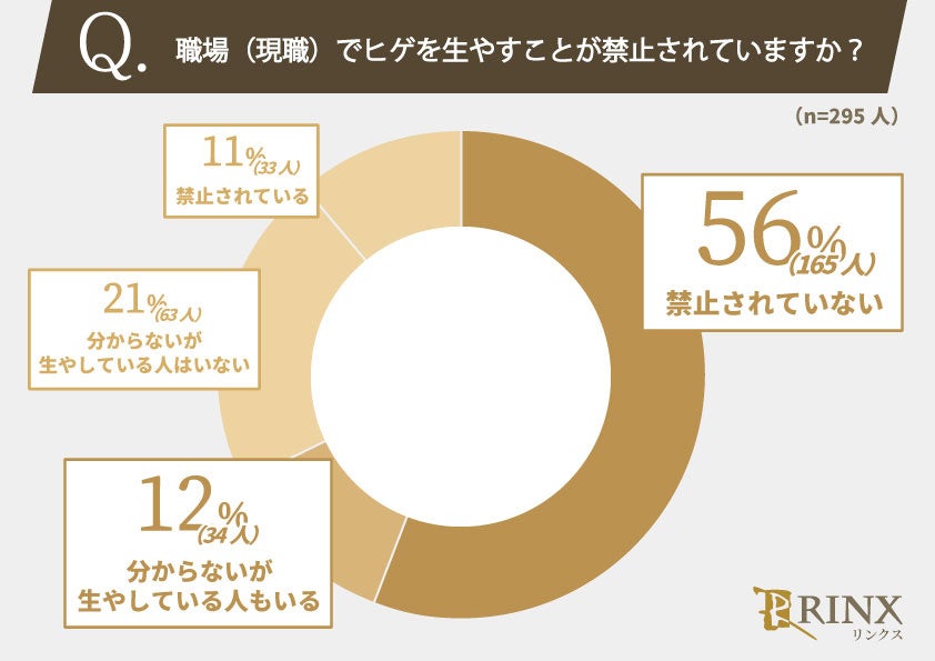 職場の身だしなみ規定について働く男性295人の実態を調査しました。職場でヒゲは生やしても問題ない？のサブ画像2