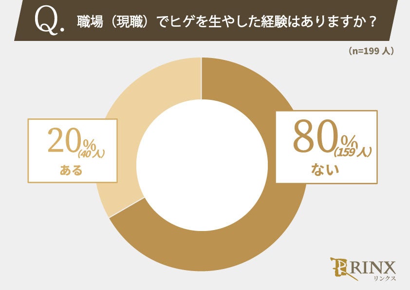 職場の身だしなみ規定について働く男性295人の実態を調査しました。職場でヒゲは生やしても問題ない？のサブ画像5