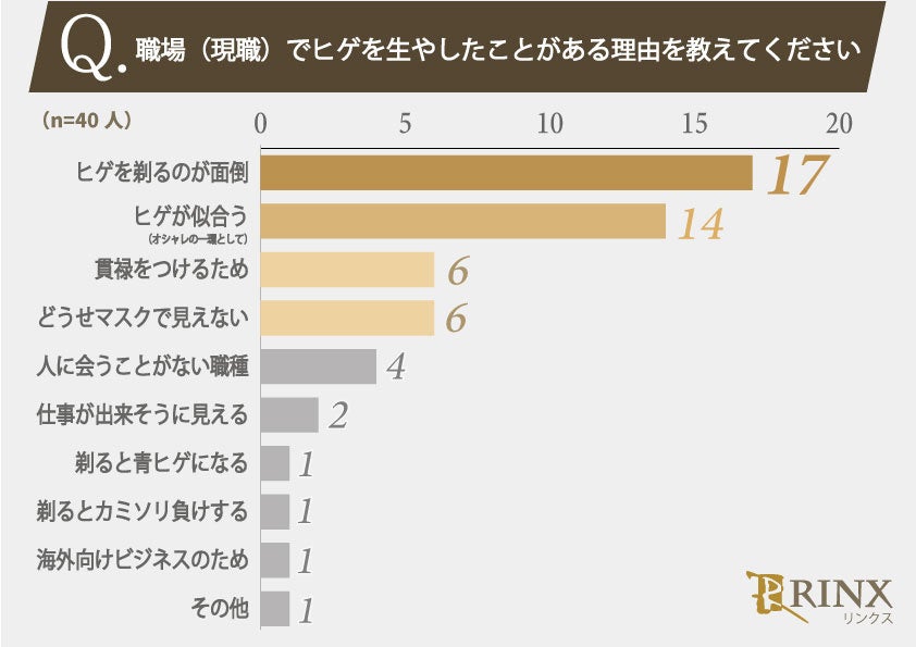 職場の身だしなみ規定について働く男性295人の実態を調査しました。職場でヒゲは生やしても問題ない？のサブ画像6