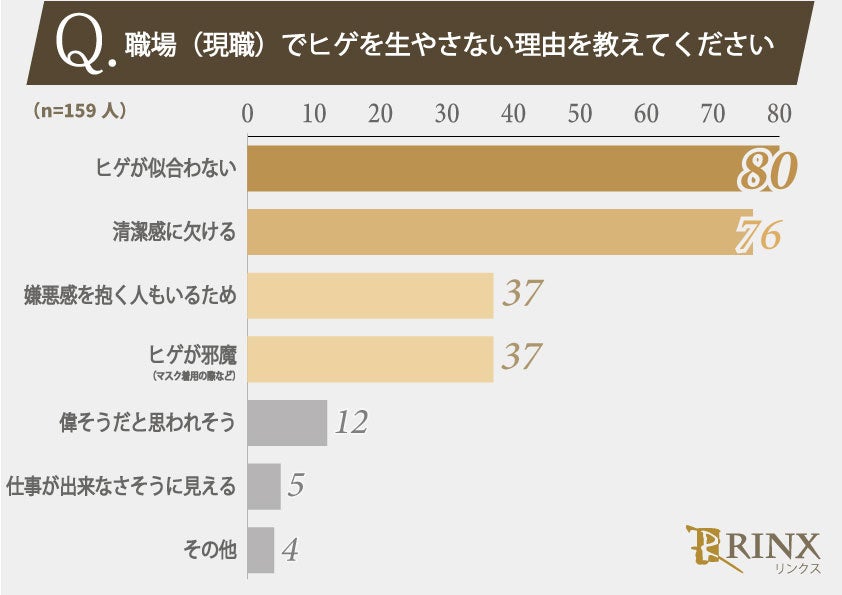 職場の身だしなみ規定について働く男性295人の実態を調査しました。職場でヒゲは生やしても問題ない？のサブ画像7