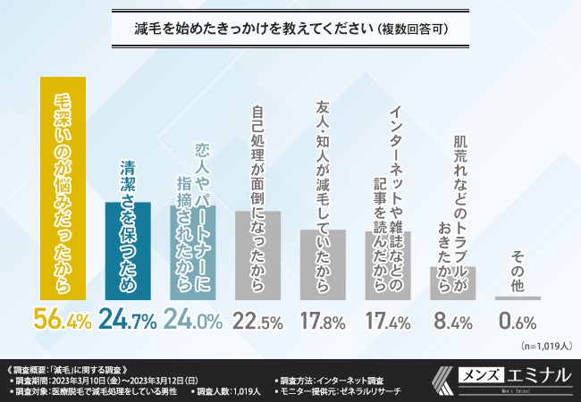 【減毛に関する調査】5割以上が毛深いことが悩みと回答。減毛をしている理由とは？のサブ画像2