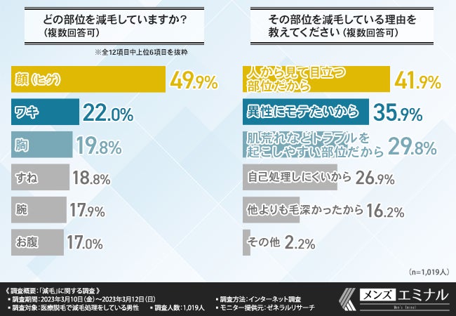 【減毛に関する調査】5割以上が毛深いことが悩みと回答。減毛をしている理由とは？のサブ画像3
