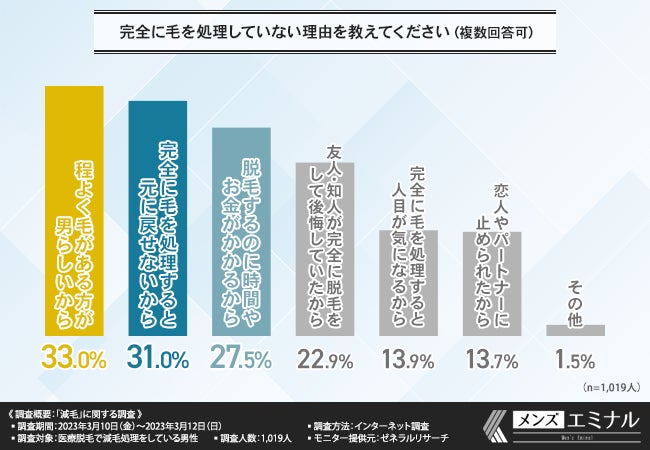 【減毛に関する調査】5割以上が毛深いことが悩みと回答。減毛をしている理由とは？のサブ画像4