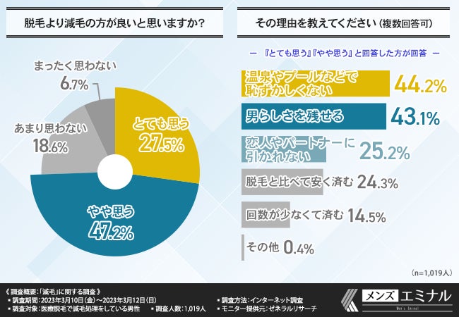 【減毛に関する調査】5割以上が毛深いことが悩みと回答。減毛をしている理由とは？のサブ画像6