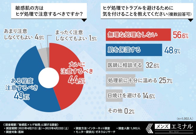 【敏感肌×ヒゲ処理に関する調査】敏感肌の人はあご下の処理に注意が必要!避けるべきヒゲ処理方法とは?のサブ画像2