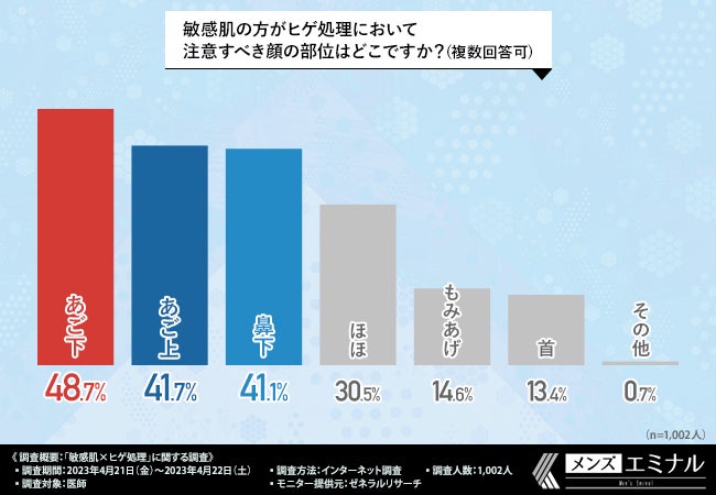 【敏感肌×ヒゲ処理に関する調査】敏感肌の人はあご下の処理に注意が必要!避けるべきヒゲ処理方法とは?のサブ画像3