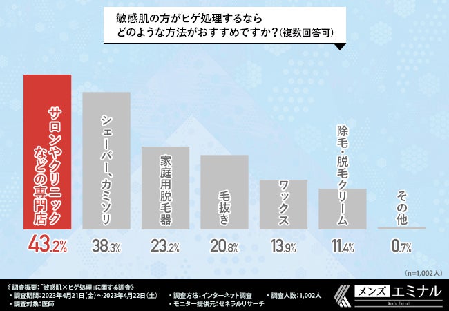 【敏感肌×ヒゲ処理に関する調査】敏感肌の人はあご下の処理に注意が必要!避けるべきヒゲ処理方法とは?のサブ画像6