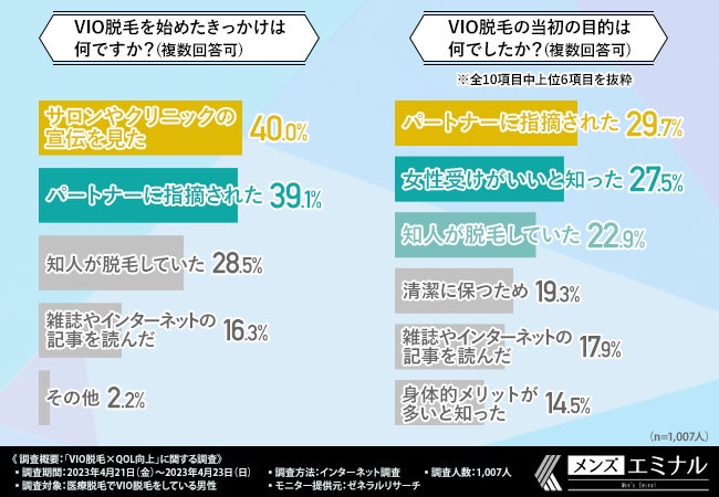 【メンズVIO脱毛はQOL向上に繋がる？】メンズVIO脱毛経験者9割以上のがQOL向上と回答。具体的にどんな効果があった？のサブ画像3