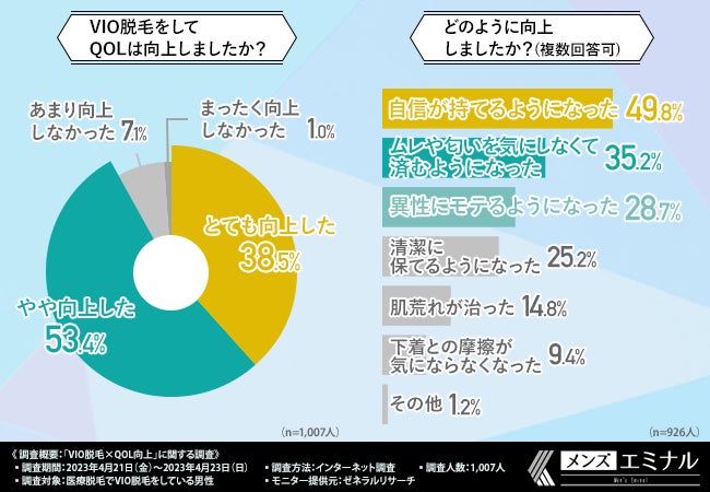 【メンズVIO脱毛はQOL向上に繋がる？】メンズVIO脱毛経験者9割以上のがQOL向上と回答。具体的にどんな効果があった？のサブ画像4