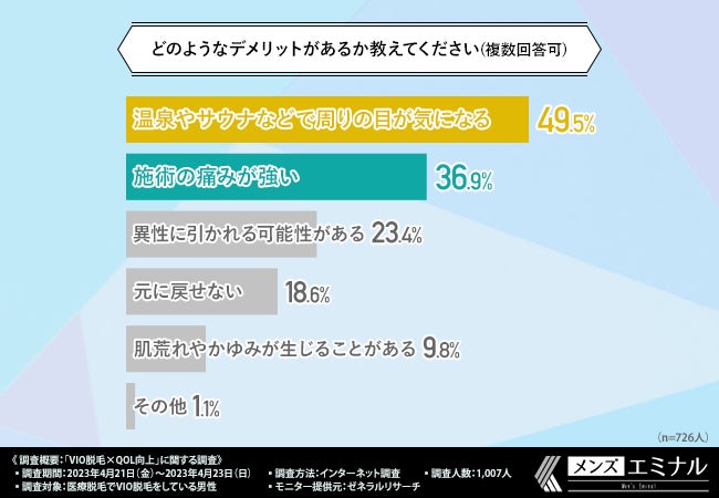 【メンズVIO脱毛はQOL向上に繋がる？】メンズVIO脱毛経験者9割以上のがQOL向上と回答。具体的にどんな効果があった？のサブ画像5