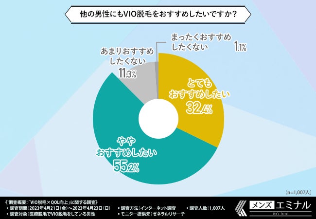 【メンズVIO脱毛はQOL向上に繋がる？】メンズVIO脱毛経験者9割以上のがQOL向上と回答。具体的にどんな効果があった？のサブ画像6