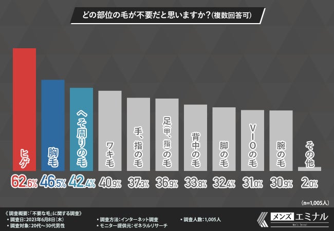 【不要な毛に関する調査】7割以上が不潔に見えるから不要と回答!不要な毛にまつわるがっかりエピソードとは?のサブ画像2