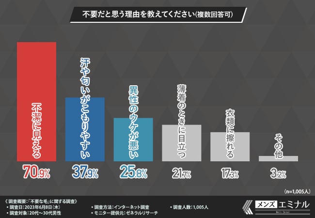【不要な毛に関する調査】7割以上が不潔に見えるから不要と回答!不要な毛にまつわるがっかりエピソードとは?のサブ画像3