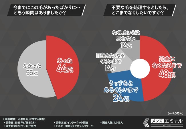 【不要な毛に関する調査】7割以上が不潔に見えるから不要と回答!不要な毛にまつわるがっかりエピソードとは?のサブ画像4