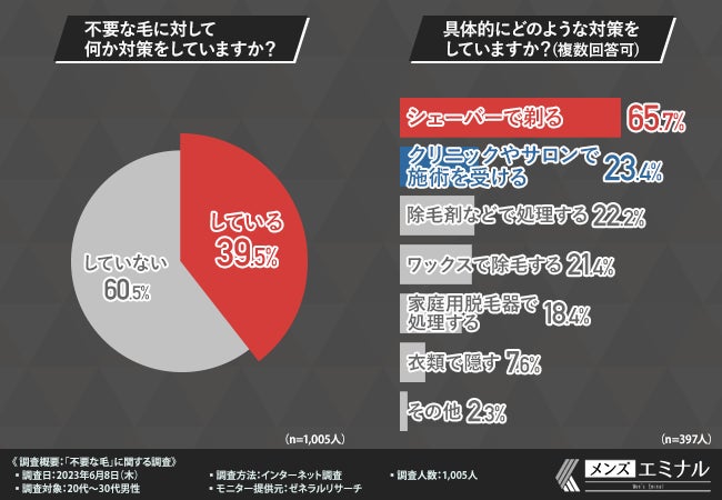 【不要な毛に関する調査】7割以上が不潔に見えるから不要と回答!不要な毛にまつわるがっかりエピソードとは?のサブ画像5