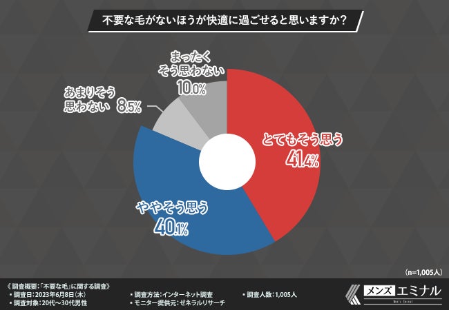 【不要な毛に関する調査】7割以上が不潔に見えるから不要と回答!不要な毛にまつわるがっかりエピソードとは?のサブ画像6