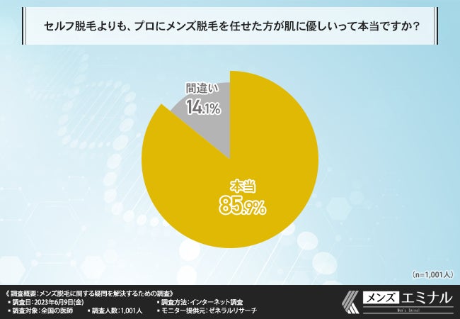 【セルフケアをすると埋没毛になる？脱毛する手間が減るのはどの方法？】医師1,001人にメンズ脱毛に関する疑問を聞きました！脱毛するなら医療脱毛がオススメ！？のサブ画像4