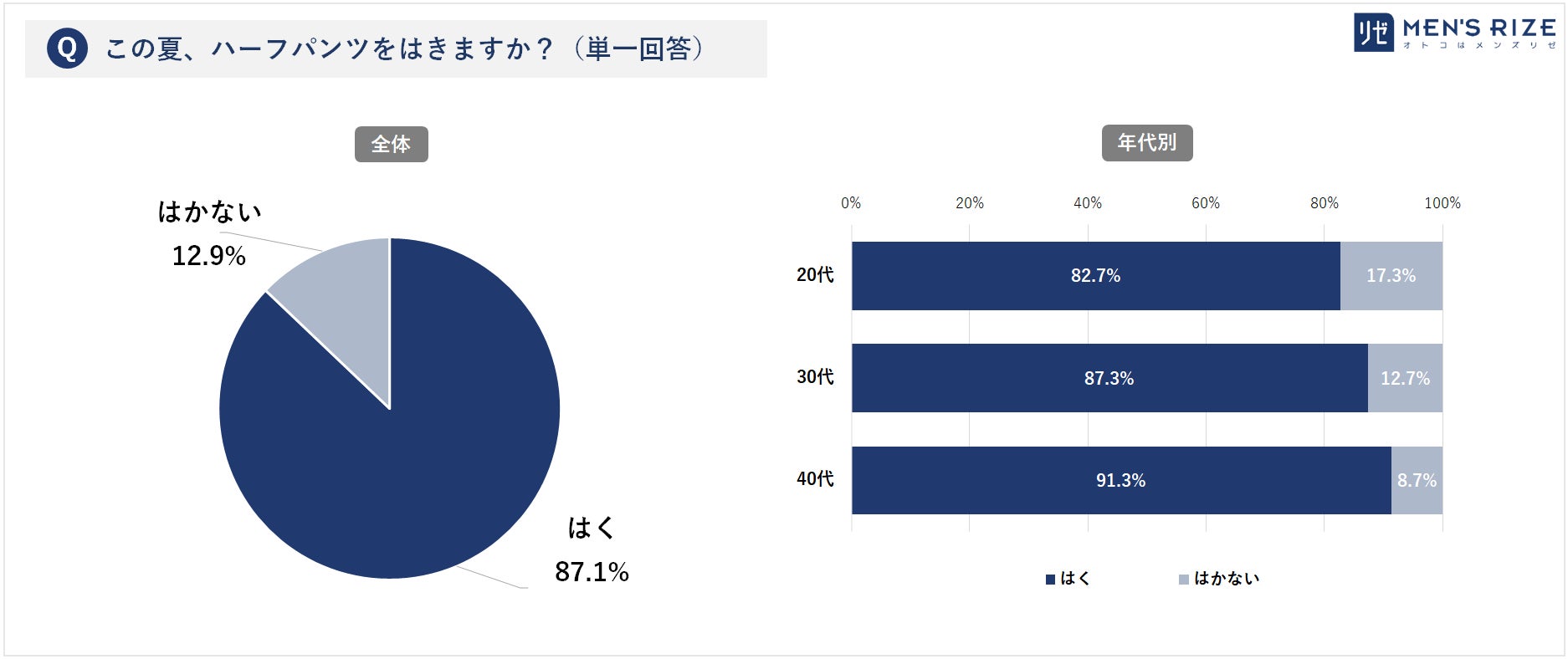■【20~40代男性「夏の体毛事情」を調査】半パン時のスネ毛、Tシャツ時のワキ毛… 夏場のコーデ時「無毛、希望。」 ~ 20代男性の場合、4割が脚毛・ワキ毛ともに「ツルツルの無毛派」(メンズリゼ調べ)のサブ画像10