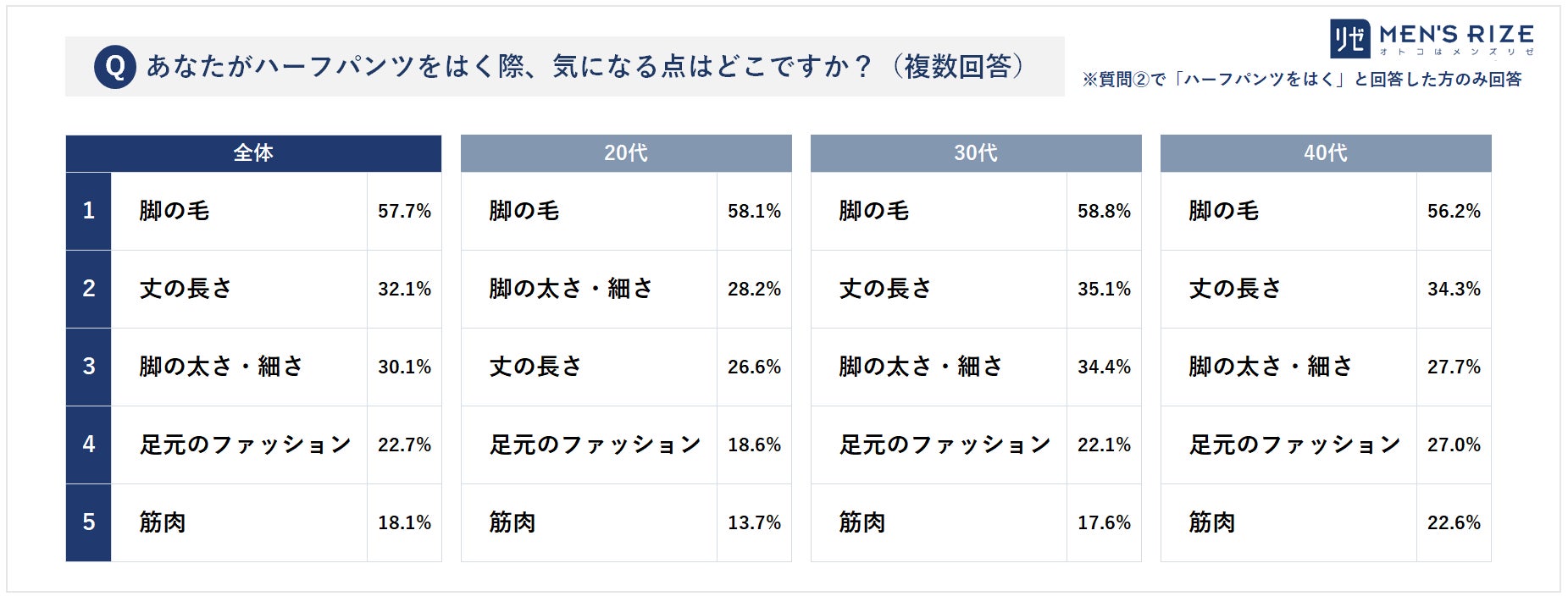 ■【20~40代男性「夏の体毛事情」を調査】半パン時のスネ毛、Tシャツ時のワキ毛… 夏場のコーデ時「無毛、希望。」 ~ 20代男性の場合、4割が脚毛・ワキ毛ともに「ツルツルの無毛派」(メンズリゼ調べ)のサブ画像11