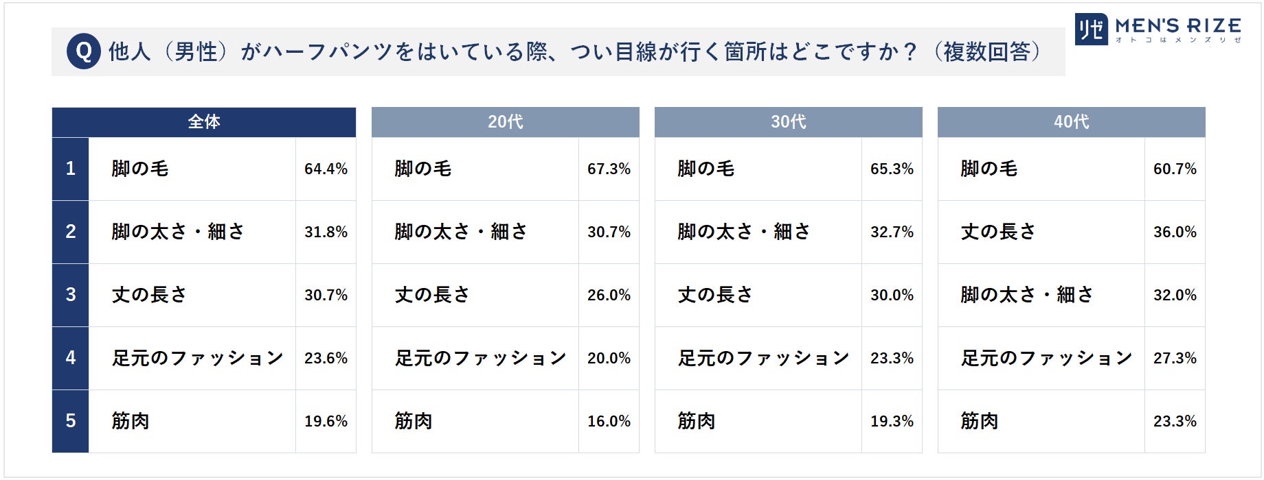 ■【20~40代男性「夏の体毛事情」を調査】半パン時のスネ毛、Tシャツ時のワキ毛… 夏場のコーデ時「無毛、希望。」 ~ 20代男性の場合、4割が脚毛・ワキ毛ともに「ツルツルの無毛派」(メンズリゼ調べ)のサブ画像12