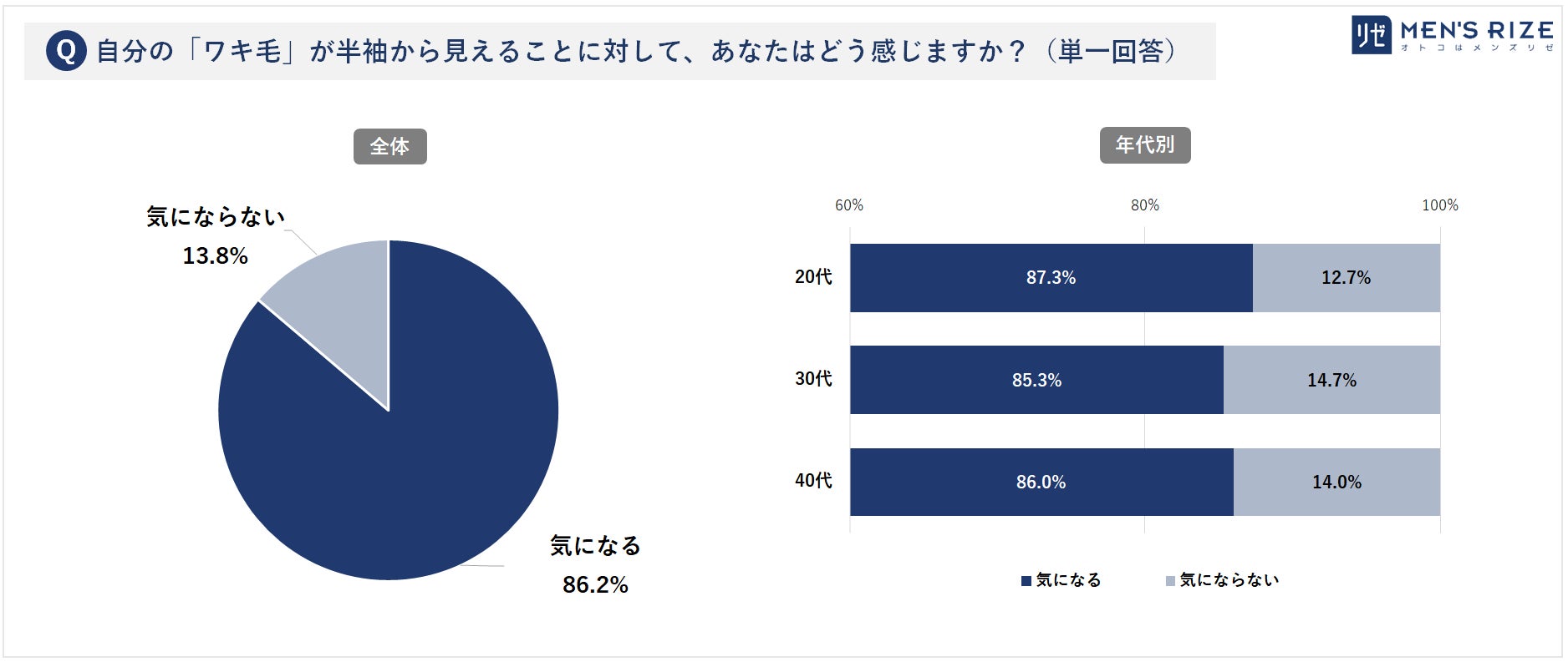 ■【20~40代男性「夏の体毛事情」を調査】半パン時のスネ毛、Tシャツ時のワキ毛… 夏場のコーデ時「無毛、希望。」 ~ 20代男性の場合、4割が脚毛・ワキ毛ともに「ツルツルの無毛派」(メンズリゼ調べ)のサブ画像15