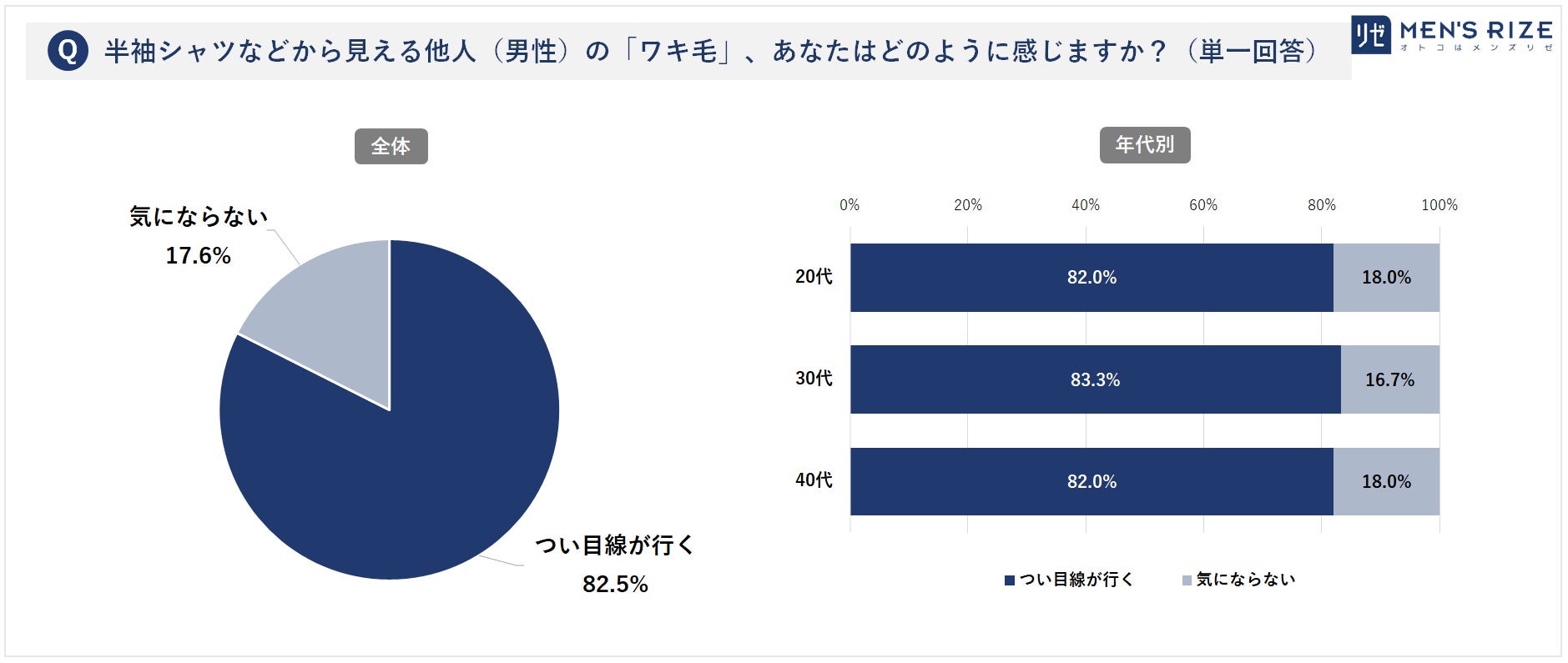 ■【20~40代男性「夏の体毛事情」を調査】半パン時のスネ毛、Tシャツ時のワキ毛… 夏場のコーデ時「無毛、希望。」 ~ 20代男性の場合、4割が脚毛・ワキ毛ともに「ツルツルの無毛派」(メンズリゼ調べ)のサブ画像18