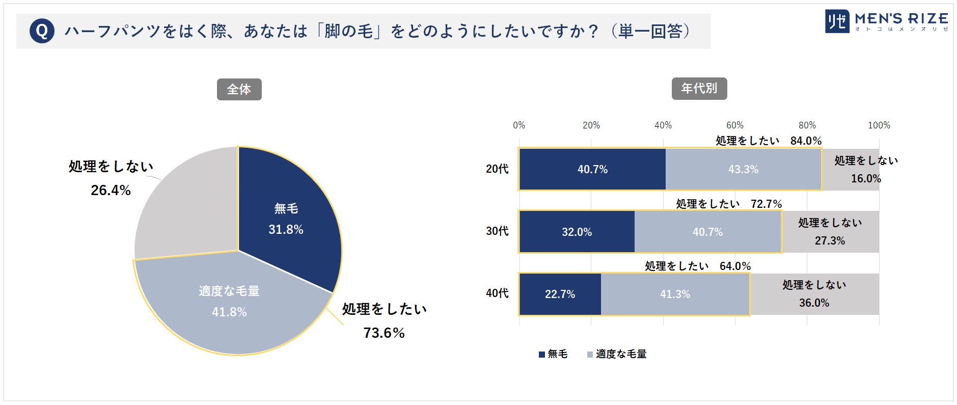 ■【20~40代男性「夏の体毛事情」を調査】半パン時のスネ毛、Tシャツ時のワキ毛… 夏場のコーデ時「無毛、希望。」 ~ 20代男性の場合、4割が脚毛・ワキ毛ともに「ツルツルの無毛派」(メンズリゼ調べ)のサブ画像3