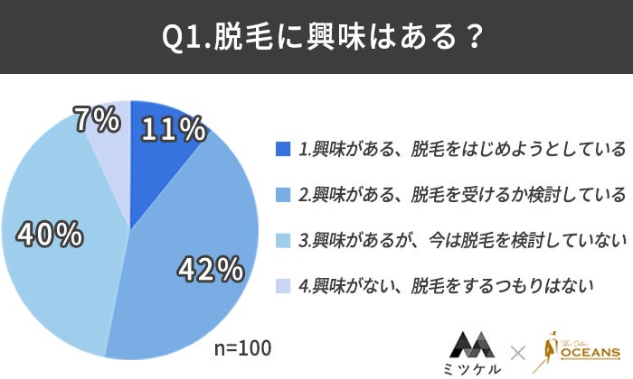 【脱毛未経験の男性100人に調査】8割以上の男性が脱毛に興味があるという結果に！のサブ画像2