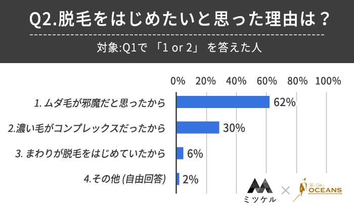 【脱毛未経験の男性100人に調査】8割以上の男性が脱毛に興味があるという結果に！のサブ画像3