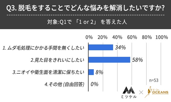 【脱毛未経験の男性100人に調査】8割以上の男性が脱毛に興味があるという結果に！のサブ画像4