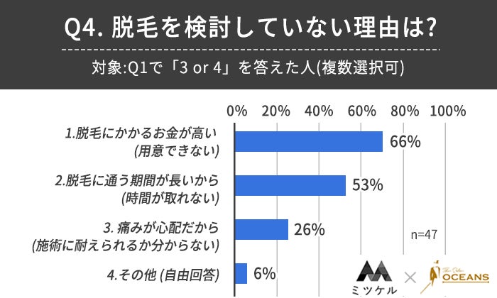 【脱毛未経験の男性100人に調査】8割以上の男性が脱毛に興味があるという結果に！のサブ画像5