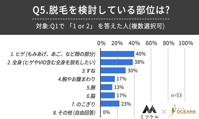 【脱毛未経験の男性100人に調査】8割以上の男性が脱毛に興味があるという結果に！のサブ画像6
