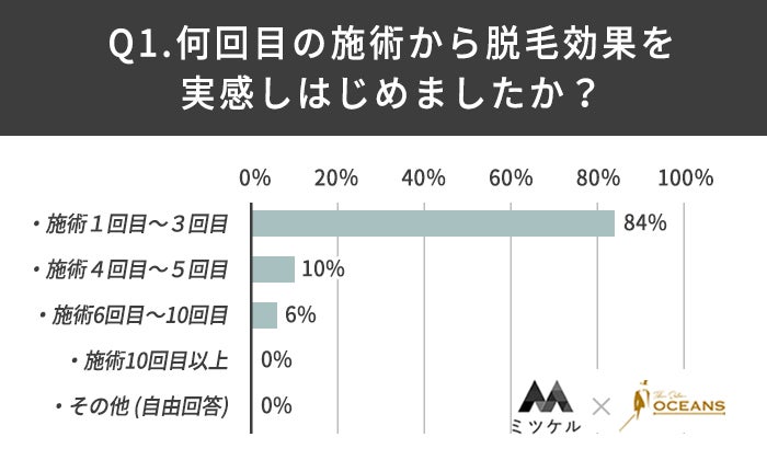 【ヒゲ脱毛経験者100人に調査】8割以上が「1回目〜3回目」の施術で髭脱毛の効果を実感！のサブ画像2